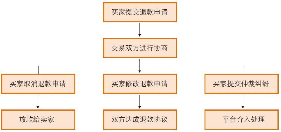 诚信规则-全球速卖通纠纷处理原则