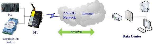 F2X03 IP Modem